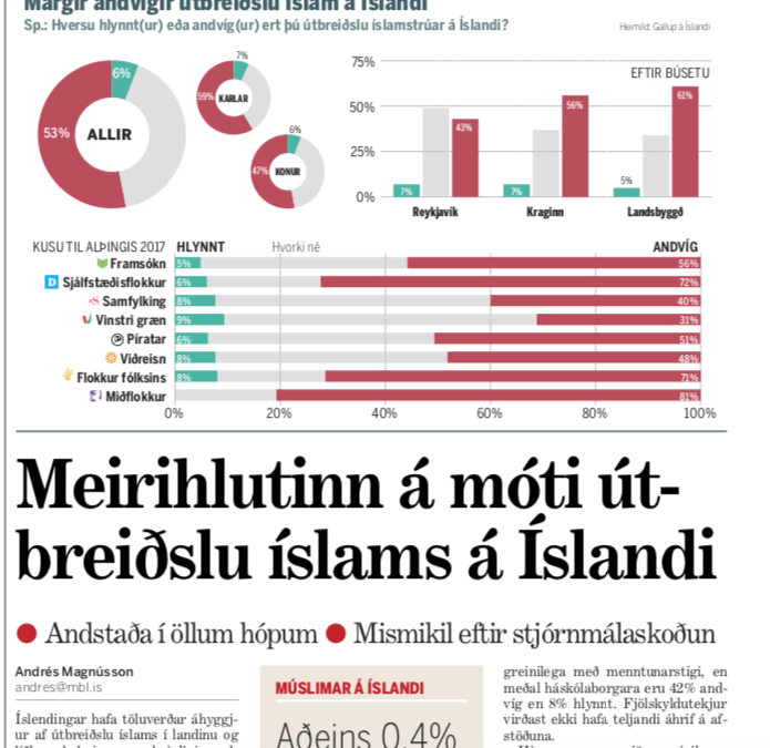 Könnun: Mikill meirihluti Íslendinga vill ekki íslam á Íslandi